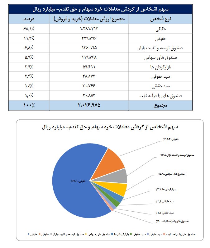 تعداد سهامداران فعال بورس، در بهمن ماه، به یک میلیون و ۶۱۳ هزار کد رسید/ ۶۸ درصدی از معاملات بازار سهام در اختیار حقیقی‌ها قرار گرفت/ محصولات شیمیایی، فلزات اساسی و بانک‌ها ۳ لیدر بازار سهام در یک ماه گذشته بودند