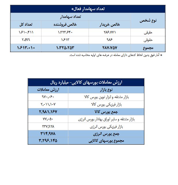 تعداد سهامداران فعال بورس، در بهمن ماه، به یک میلیون و ۶۱۳ هزار کد رسید/ ۶۸ درصدی از معاملات بازار سهام در اختیار حقیقی‌ها قرار گرفت/ محصولات شیمیایی، فلزات اساسی و بانک‌ها ۳ لیدر بازار سهام در یک ماه گذشته بودند