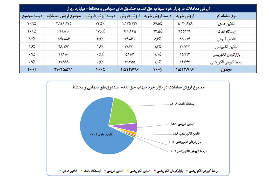 تعداد سهامداران فعال بورس، در بهمن ماه، به یک میلیون و ۶۱۳ هزار کد رسید/ ۶۸ درصدی از معاملات بازار سهام در اختیار حقیقی‌ها قرار گرفت/ محصولات شیمیایی، فلزات اساسی و بانک‌ها ۳ لیدر بازار سهام در یک ماه گذشته بودند