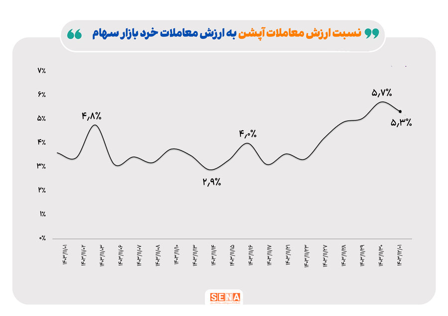 بهبود معاملات آپشن در هفته پایانی بهمن ماه