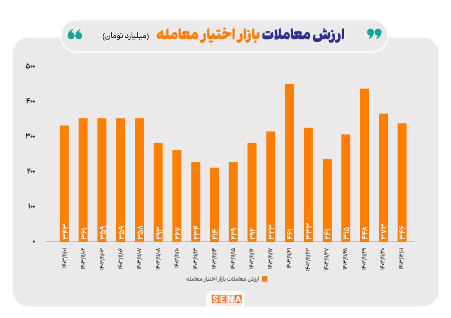 بهبود معاملات آپشن در هفته پایانی بهمن ماه