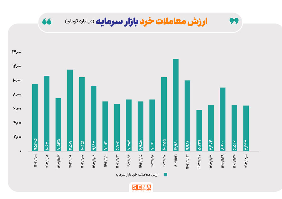 بهبود معاملات آپشن در هفته پایانی بهمن ماه