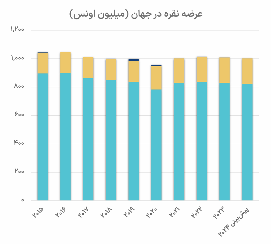 کلیدهای تحلیل بازار نقره چیست؟/ مهم‌ترین صندوق‌های سرمایه‌گذاری نقره جهان معرفی شدند