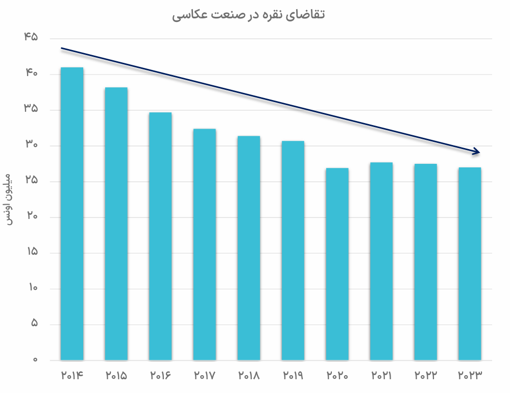 کلیدهای تحلیل بازار نقره چیست؟/ مهم‌ترین صندوق‌های سرمایه‌گذاری نقره جهان معرفی شدند