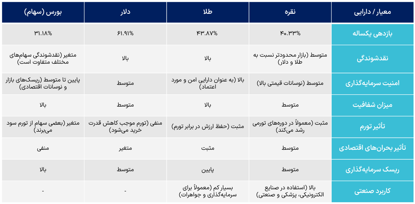 کلیدهای تحلیل بازار نقره چیست؟/ مهم‌ترین صندوق‌های سرمایه‌گذاری نقره جهان معرفی شدند