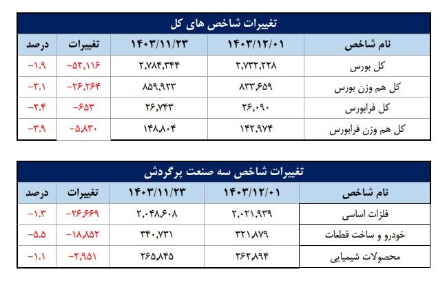 سهم ۶۵درصدی حقیقی‌ها از مبادلات سهام/ تعداد سهامداران فعال بورس در هفته گذشته به ۹۸۸ هزار کد رسید