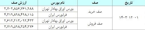 ۱۹ هزار میلیارد تومان مبادله اوراق بهادار در نخستین روز اسفند