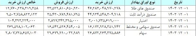 ۱۹ هزار میلیارد تومان مبادله اوراق بهادار در نخستین روز اسفند