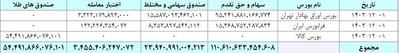 ۱۹ هزار میلیارد تومان مبادله اوراق بهادار در نخستین روز اسفند