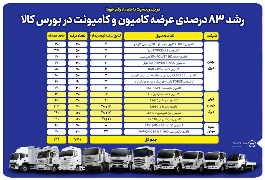 رشد 83 درصدی عرضه کامیون و کامیونت در بورس کالا