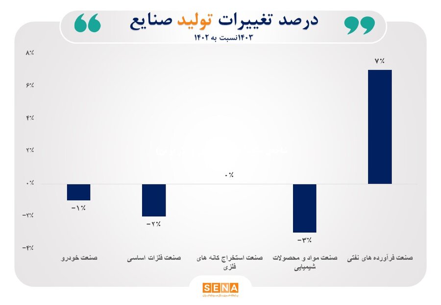 دلایل رشد ۲۸ درصدی مبلغ درآمد صنایع با اهمیت بورس