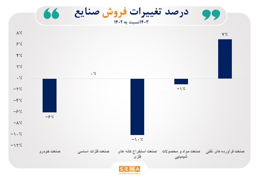 دلایل رشد ۲۸ درصدی مبلغ درآمد صنایع با اهمیت بورس