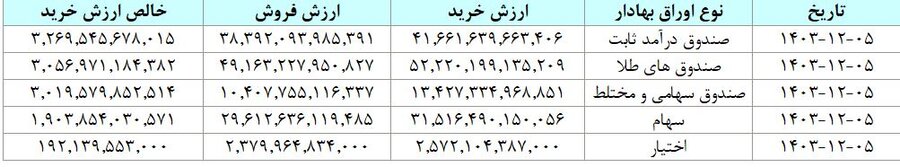 مبادله ۳۸ هزار میلیارد تومان اوراق بهادار و کالا در ۴ بورس ایران