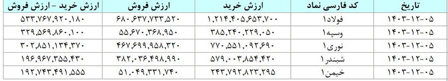 مبادله ۳۸ هزار میلیارد تومان اوراق بهادار و کالا در ۴ بورس ایران