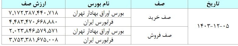 مبادله ۳۸ هزار میلیارد تومان اوراق بهادار و کالا در ۴ بورس ایران