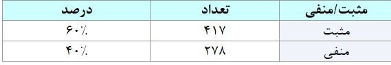 مبادله ۳۸ هزار میلیارد تومان اوراق بهادار و کالا در ۴ بورس ایران