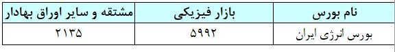 مبادله ۳۸ هزار میلیارد تومان اوراق بهادار و کالا در ۴ بورس ایران