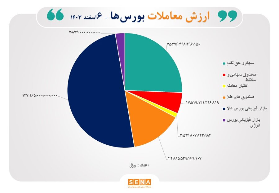 مبادله 29 هزار میلیارد تومان اوراق بهادار و کالا در 4 بورس ایران