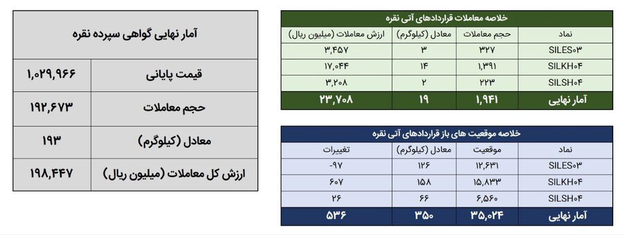 دادوستد 212 کیلوگرم شمش نقره در بورس کالا