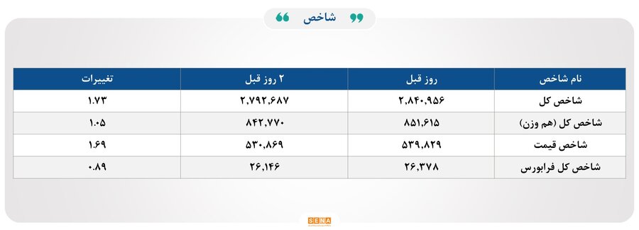 ۳۳ هزار میلیارد تومان مبادله اوراق بهادار و کالا در ۴ بورس ایران