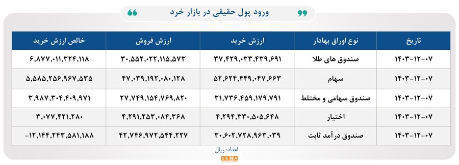 ۳۳ هزار میلیارد تومان مبادله اوراق بهادار و کالا در ۴ بورس ایران