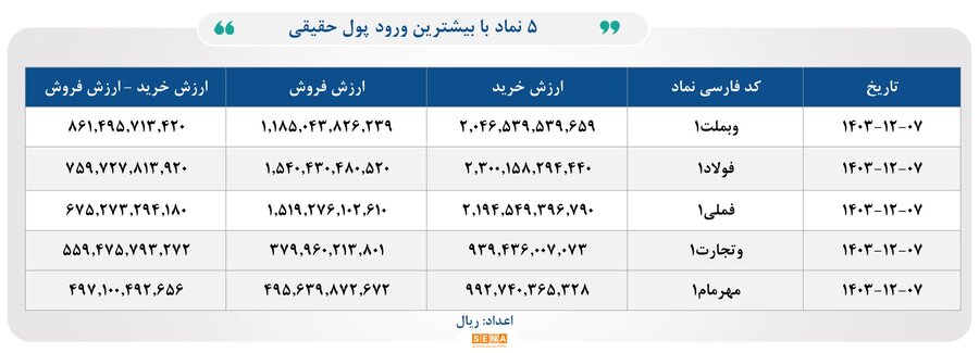 ۳۳ هزار میلیارد تومان مبادله اوراق بهادار و کالا در ۴ بورس ایران