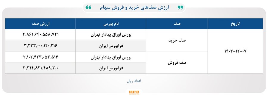 ۳۳ هزار میلیارد تومان مبادله اوراق بهادار و کالا در ۴ بورس ایران