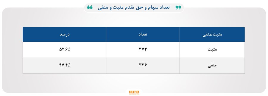 ۳۳ هزار میلیارد تومان مبادله اوراق بهادار و کالا در ۴ بورس ایران