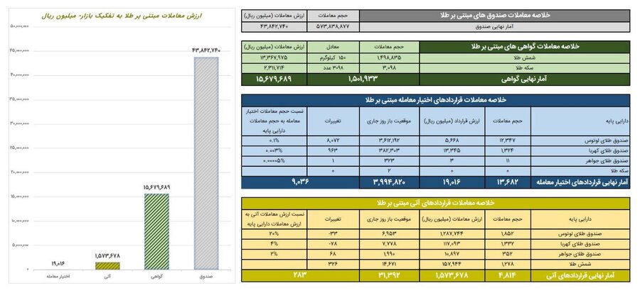 ارزش معاملات گواهی سپرده مبتنی بر طلا از 1.5 همت گذشت