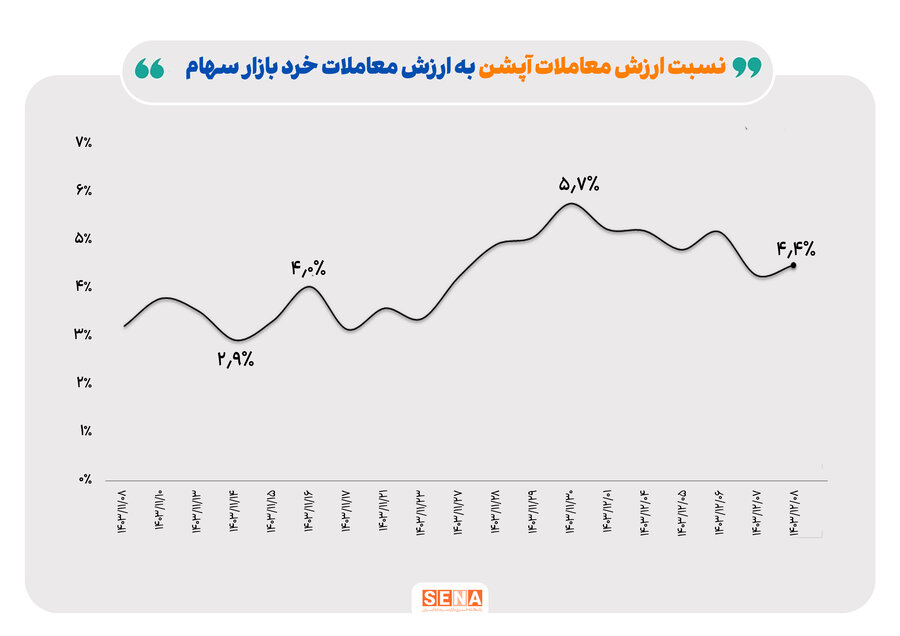 بهبود معاملات آپشن در اولین هفته اسفند ماه