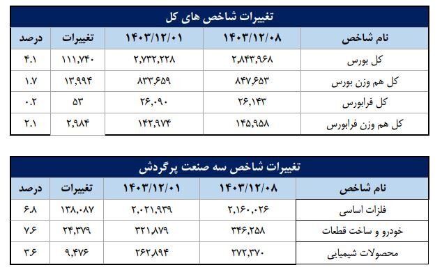 سهم ۷۰درصدی حقیقی‌ها از مبادلات سهام/ تعداد سهامداران فعال بورس در هفته گذشته به یک میلیون و ۲۱ هزار و ۸۳۴ کد رسید