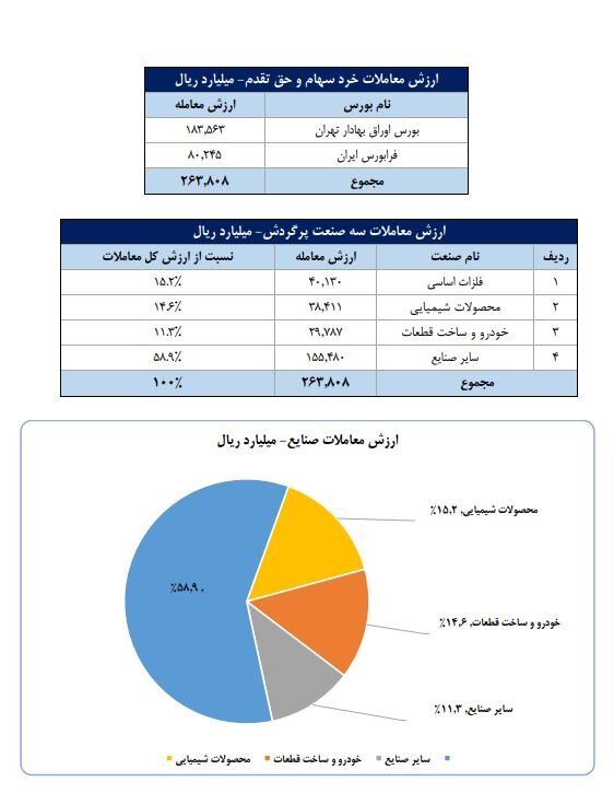 سهم ۷۰درصدی حقیقی‌ها از مبادلات سهام/ تعداد سهامداران فعال بورس در هفته گذشته به یک میلیون و ۲۱ هزار و ۸۳۴ کد رسید