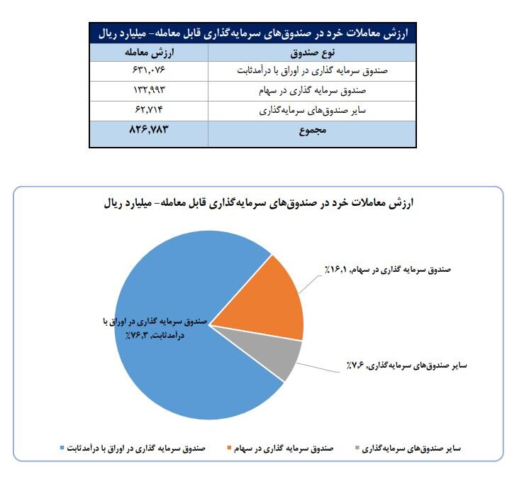 سهم ۷۰درصدی حقیقی‌ها از مبادلات سهام/ تعداد سهامداران فعال بورس در هفته گذشته به یک میلیون و ۲۱ هزار و ۸۳۴ کد رسید