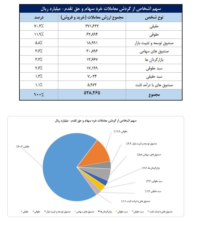 سهم ۷۰درصدی حقیقی‌ها از مبادلات سهام/ تعداد سهامداران فعال بورس در هفته گذشته به یک میلیون و ۲۱ هزار و ۸۳۴ کد رسید