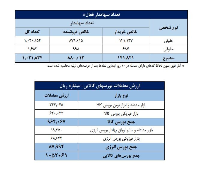 سهم ۷۰درصدی حقیقی‌ها از مبادلات سهام/ تعداد سهامداران فعال بورس در هفته گذشته به یک میلیون و ۲۱ هزار و ۸۳۴ کد رسید