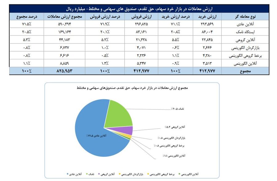 سهم ۷۰درصدی حقیقی‌ها از مبادلات سهام/ تعداد سهامداران فعال بورس در هفته گذشته به یک میلیون و ۲۱ هزار و ۸۳۴ کد رسید