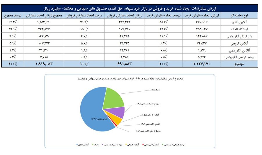 سهم ۷۰درصدی حقیقی‌ها از مبادلات سهام/ تعداد سهامداران فعال بورس در هفته گذشته به یک میلیون و ۲۱ هزار و ۸۳۴ کد رسید