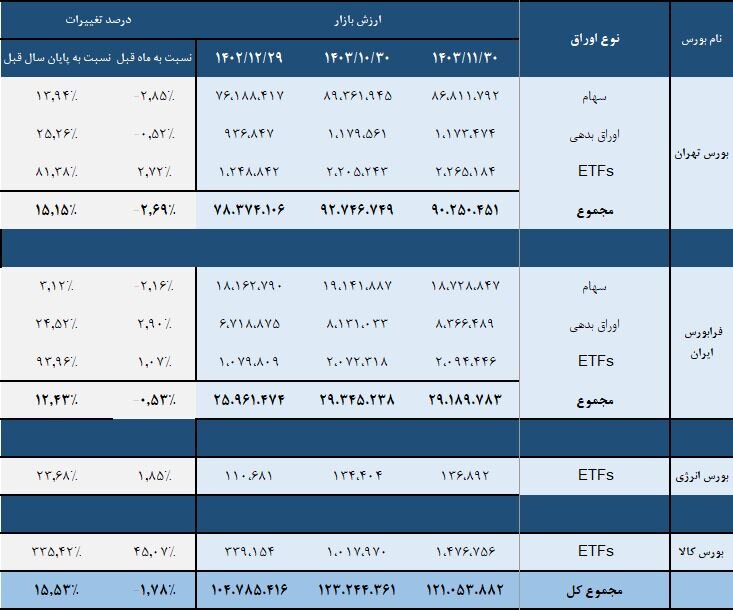 ارزش بازار اوراق بهادار در پایان بهمن ماه بالاتر از مرز ۱۲۰۰۰ همت قرار گرفت