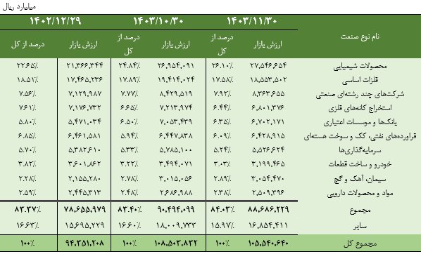 ارزش بازار سهام ۱۰ صنعت بزرگ بورس و فرابورس در بهمن امسال به ۹۰۰۰ همت رسید