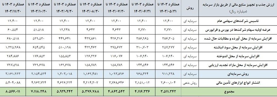 کارنامه بازار سرمایه در جذب و تجهیز منابع