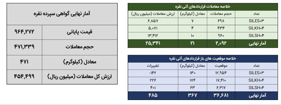 معامله 492 کیلوگرم شمش نقره در بورس کالا