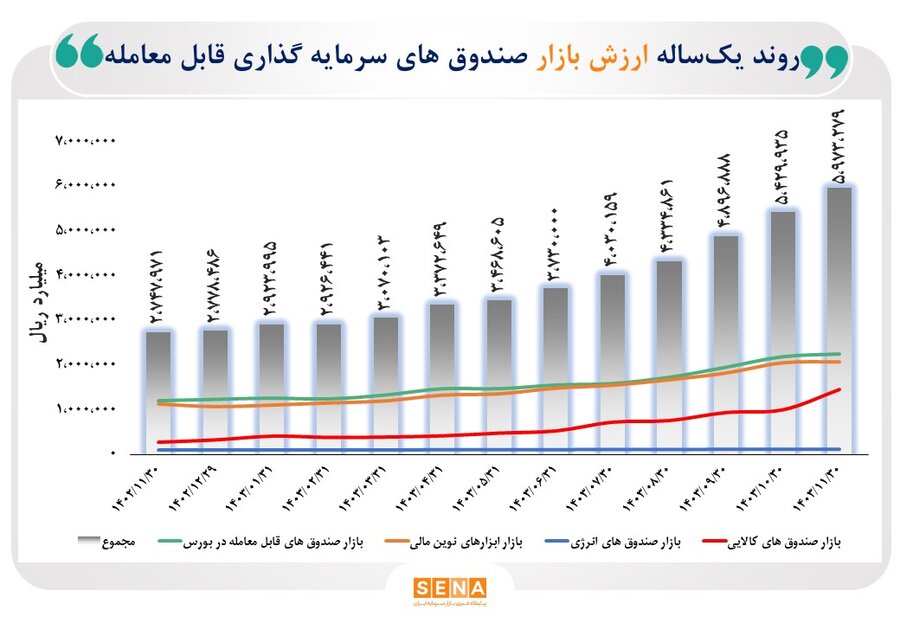 مجموع ارزش بازار صندوق‌های قابل معامله به مرز 600 همت رسید/ ارزش ETFهای فعال در 4 بورس ایران ظرف یک‌سال گذشته 115 درصد رشد کرد