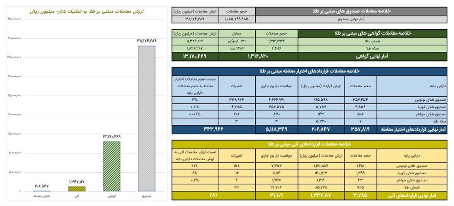 ارزش معاملات گواهی سپرده طلا به 1.3 همت رسید