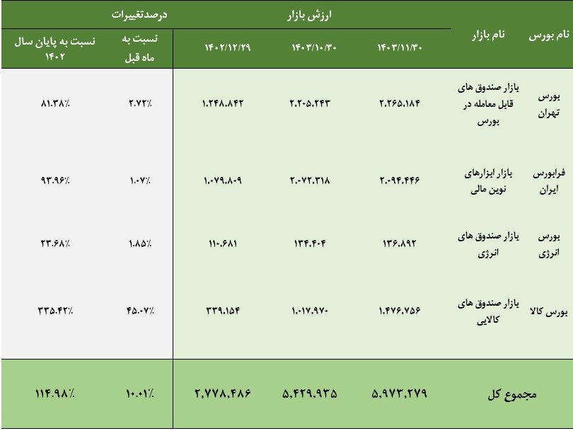 مجموع ارزش بازار صندوق‌های قابل معامله به مرز ۶۰۰ همت رسید/ ارزش ETFهای فعال در ۴ بورس ایران ظرف یک‌سال گذشته ۱۱۵ درصد رشد کرد