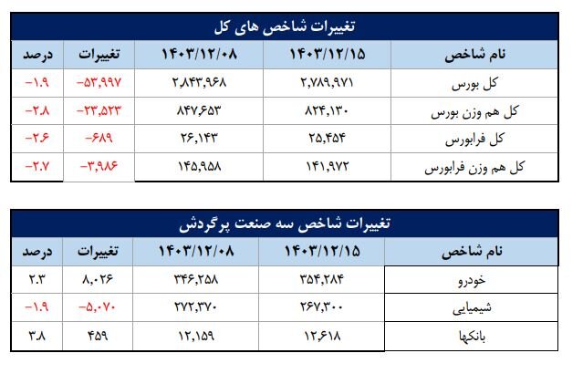 سهم ۷۰درصدی حقیقی‌ها از مبادلات سهام/ تعداد سهامداران فعال بورس در هفته گذشته به ۷۵۳هزار کد رسید