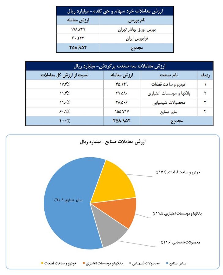 سهم ۷۰درصدی حقیقی‌ها از مبادلات سهام/ تعداد سهامداران فعال بورس در هفته گذشته به ۷۵۳هزار کد رسید