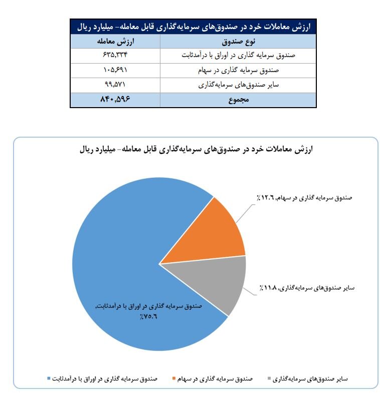 سهم ۷۰درصدی حقیقی‌ها از مبادلات سهام/ تعداد سهامداران فعال بورس در هفته گذشته به ۷۵۳هزار کد رسید