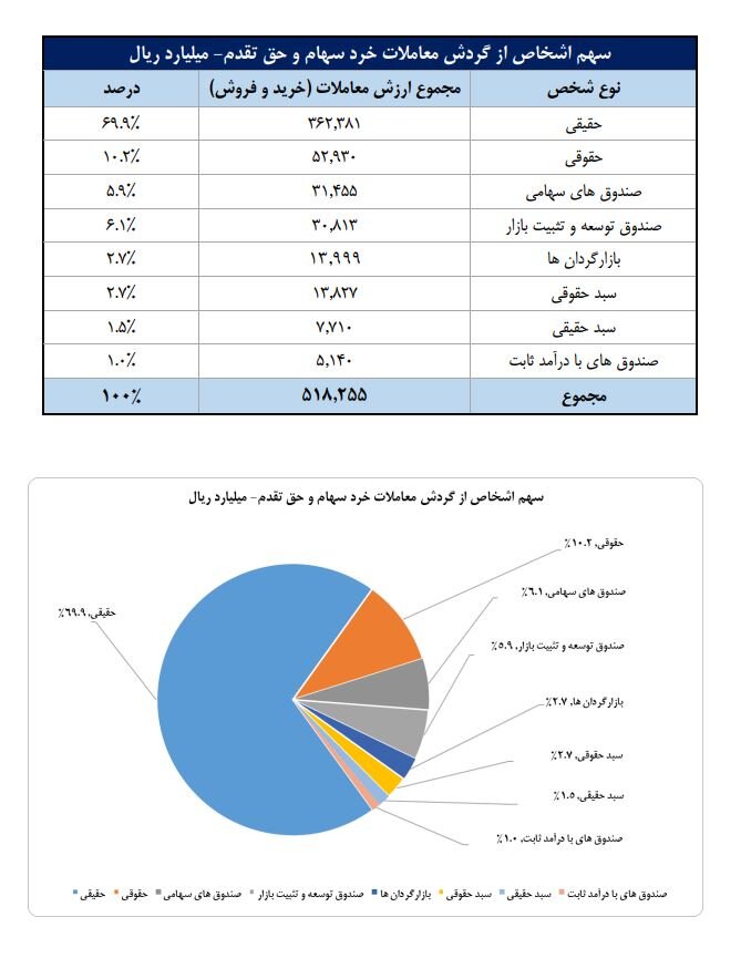 سهم ۷۰درصدی حقیقی‌ها از مبادلات سهام/ تعداد سهامداران فعال بورس در هفته گذشته به ۷۵۳هزار کد رسید