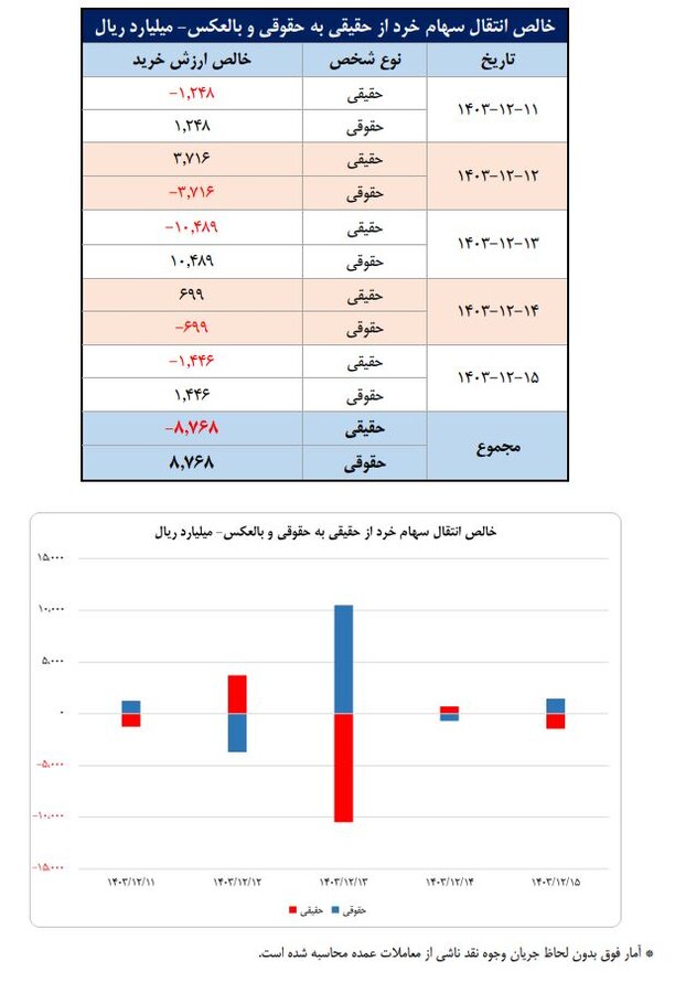 سهم ۷۰درصدی حقیقی‌ها از مبادلات سهام/ تعداد سهامداران فعال بورس در هفته گذشته به ۷۵۳هزار کد رسید