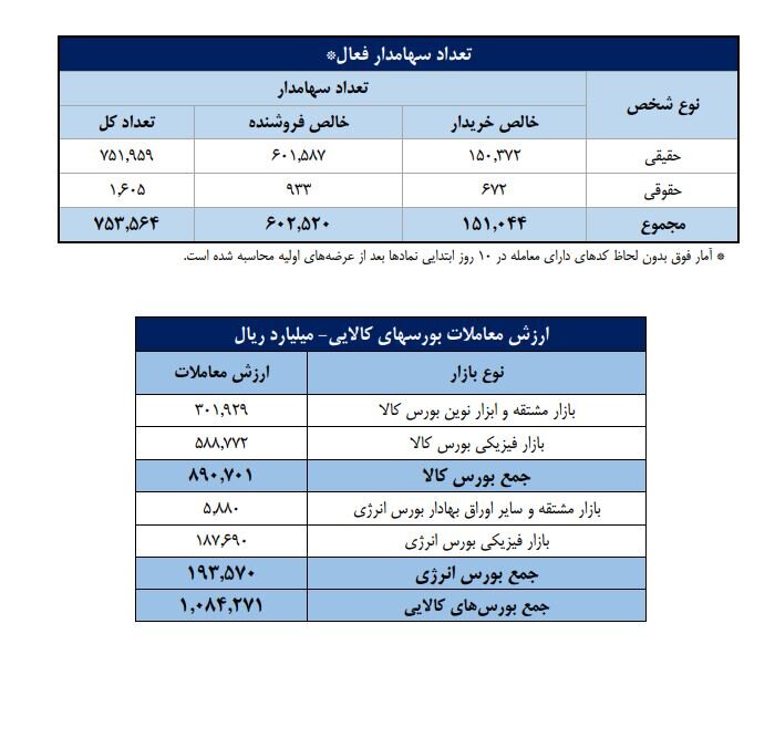 سهم ۷۰درصدی حقیقی‌ها از مبادلات سهام/ تعداد سهامداران فعال بورس در هفته گذشته به ۷۵۳هزار کد رسید